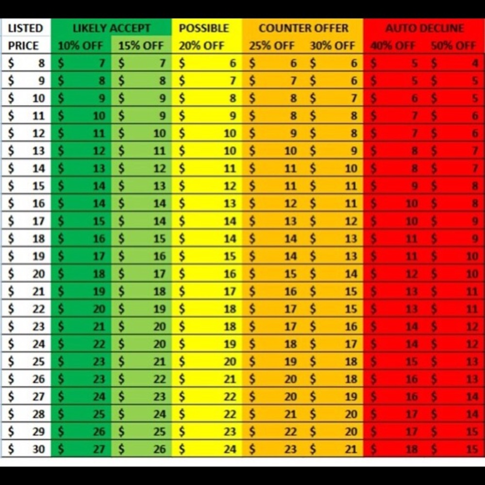Reasonable offer chart (please read)